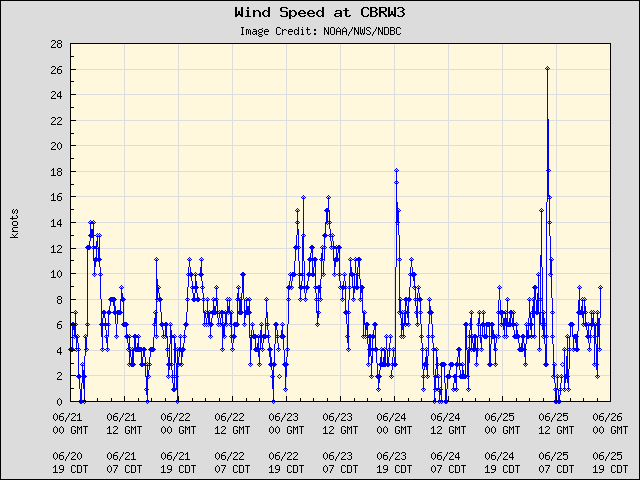 5-day plot - Wind Speed at CBRW3