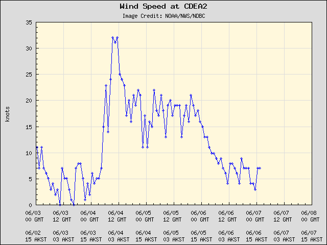 5-day plot - Wind Speed at CDEA2