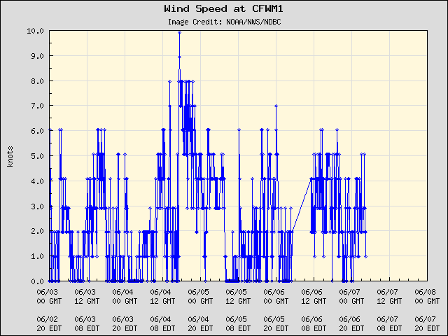 5-day plot - Wind Speed at CFWM1