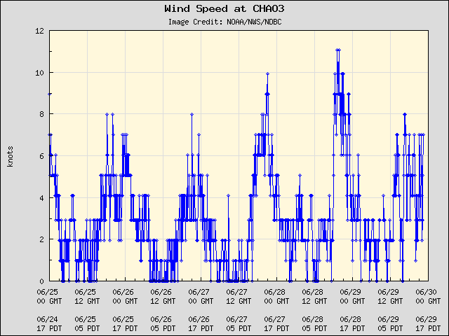5-day plot - Wind Speed at CHAO3