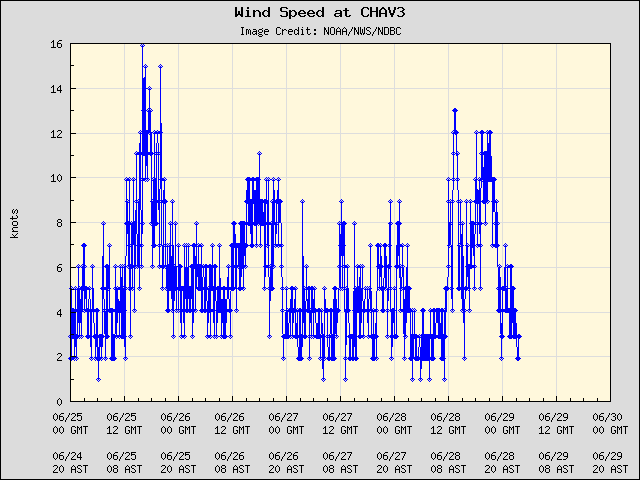 5-day plot - Wind Speed at CHAV3