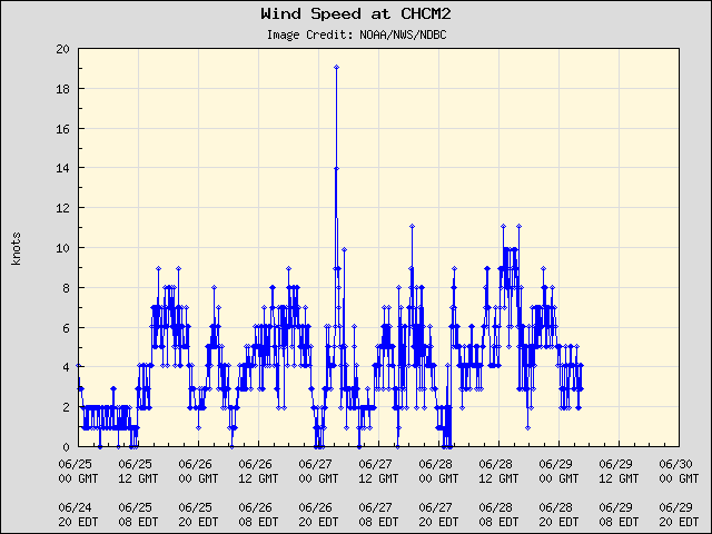5-day plot - Wind Speed at CHCM2