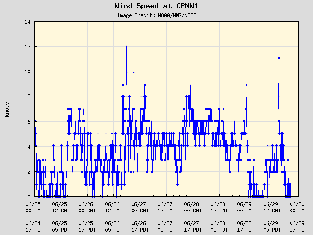 5-day plot - Wind Speed at CPNW1