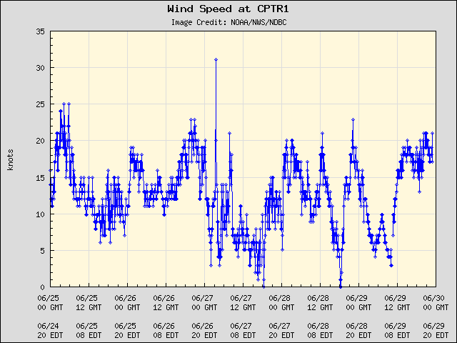 5-day plot - Wind Speed at CPTR1