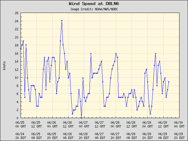 5-day plot - Wind Speed at DBLN6
