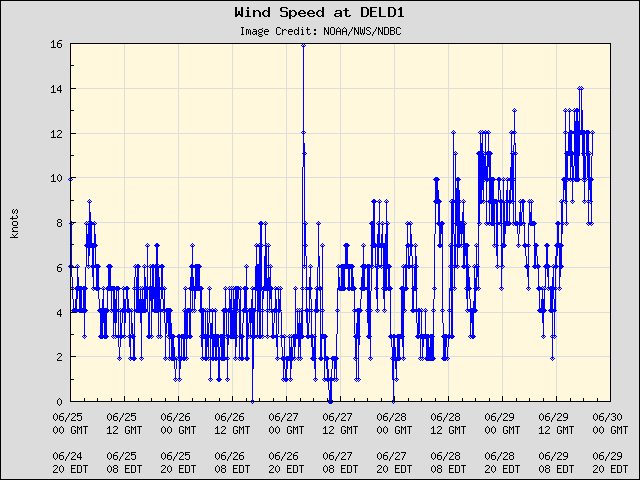 5-day plot - Wind Speed at DELD1