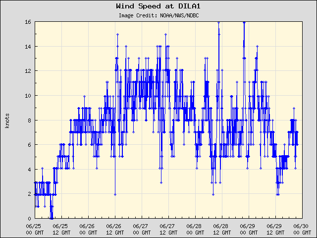 5-day plot - Wind Speed at DILA1
