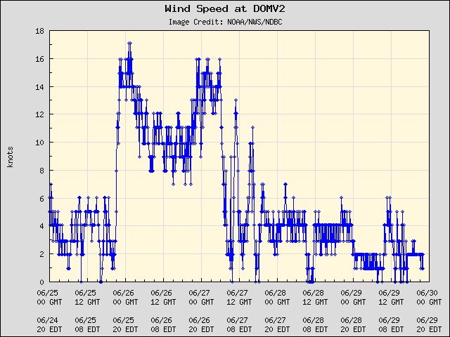 5-day plot - Wind Speed at DOMV2