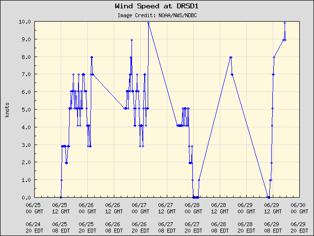 5-day plot - Wind Speed at DRSD1