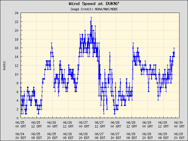 5-day plot - Wind Speed at DUKN7