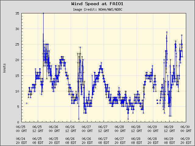 5-day plot - Wind Speed at FAIO1