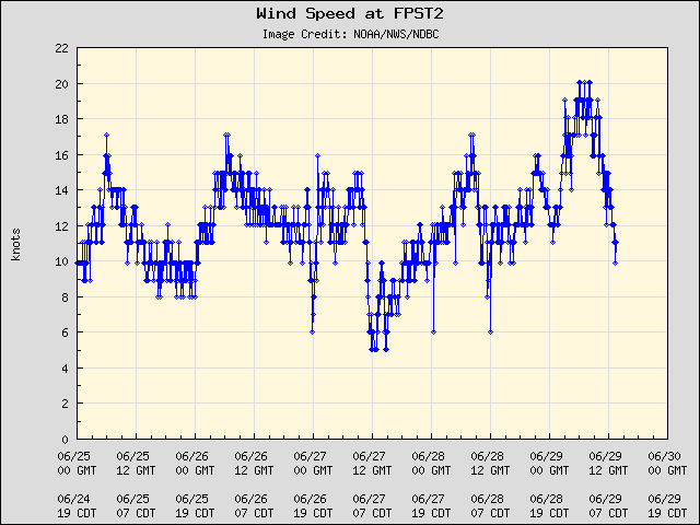 5-day plot - Wind Speed at FPST2