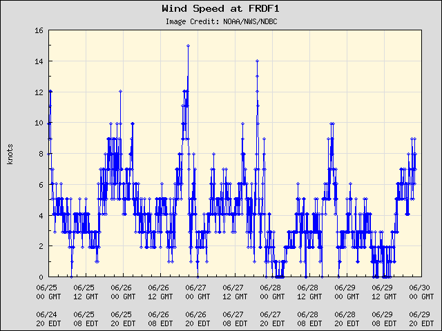 5-day plot - Wind Speed at FRDF1