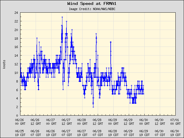 5-day plot - Wind Speed at FRMA1