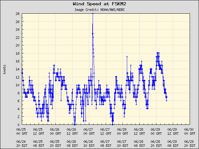 5-day plot - Wind Speed at FSKM2