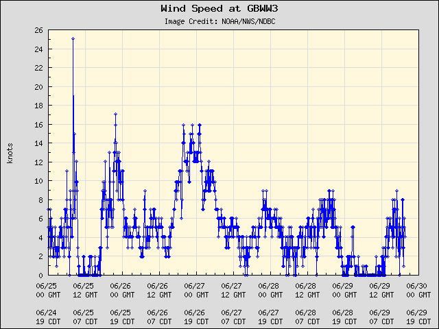 5-day plot - Wind Speed at GBWW3