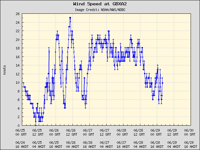 5-day plot - Wind Speed at GBXA2
