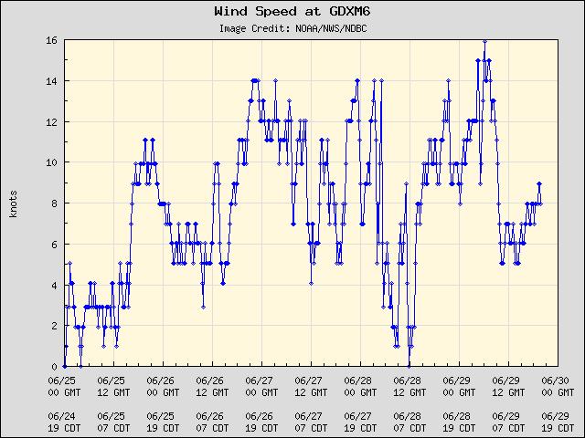 5-day plot - Wind Speed at GDXM6