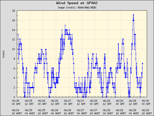 5-day plot - Wind Speed at GPXA2