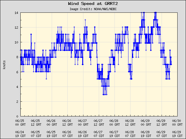 5-day plot - Wind Speed at GRRT2