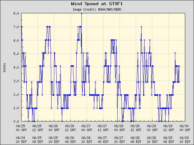 5-day plot - Wind Speed at GTXF1