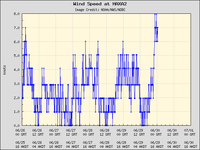 5-day plot - Wind Speed at HAXA2