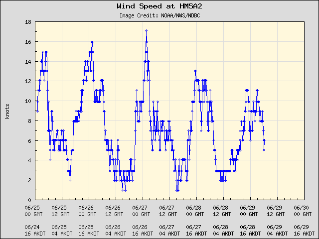 5-day plot - Wind Speed at HMSA2