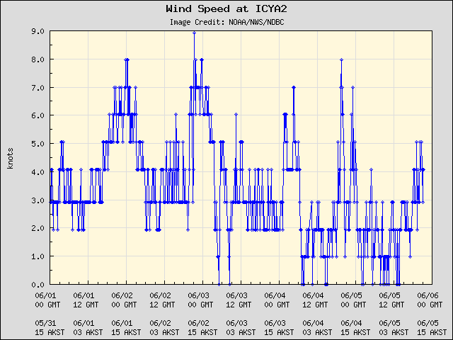 5-day plot - Wind Speed at ICYA2