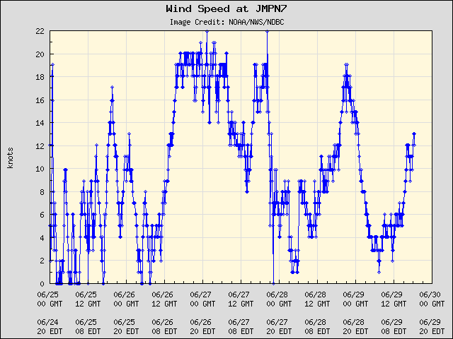 5-day plot - Wind Speed at JMPN7