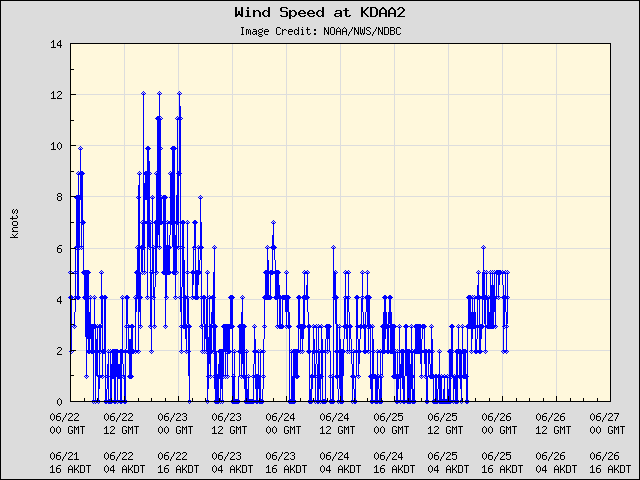 5-day plot - Wind Speed at KDAA2