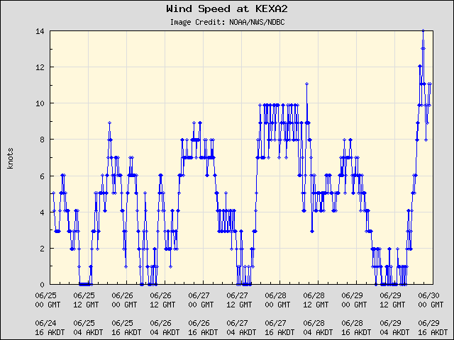 5-day plot - Wind Speed at KEXA2