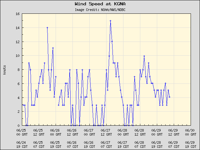 5-day plot - Wind Speed at KGNA