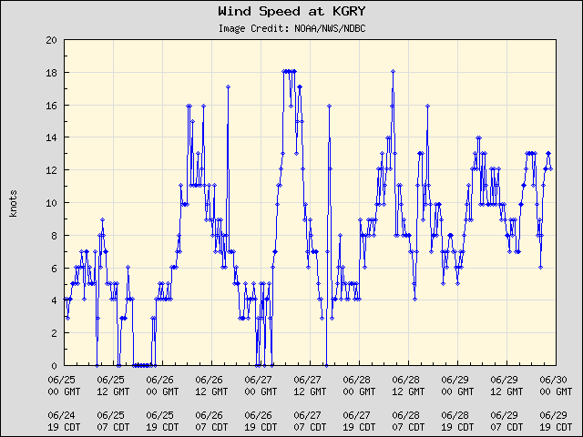 5-day plot - Wind Speed at KGRY