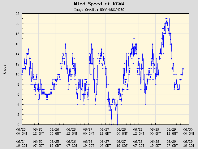 5-day plot - Wind Speed at KGVW