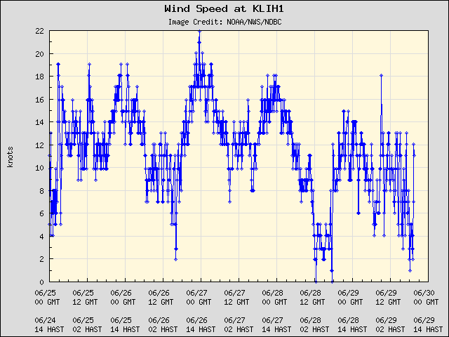 5-day plot - Wind Speed at KLIH1