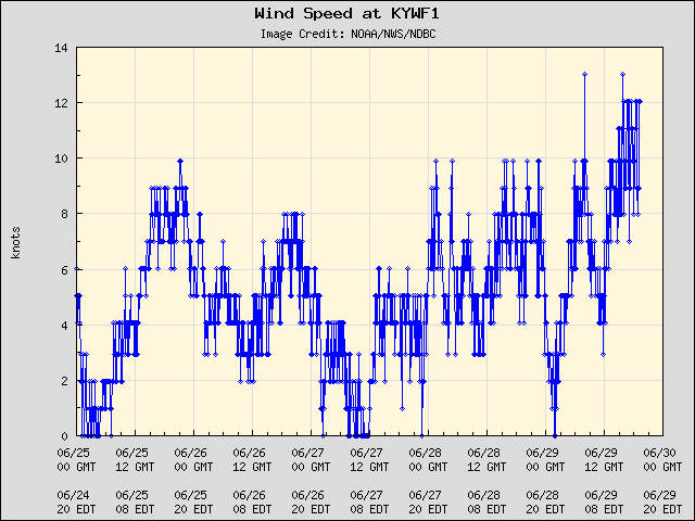 5-day plot - Wind Speed at KYWF1