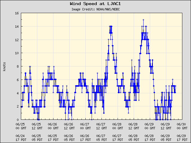 5-day plot - Wind Speed at LJAC1