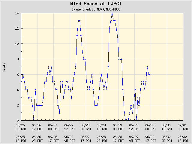 5-day plot - Wind Speed at LJPC1