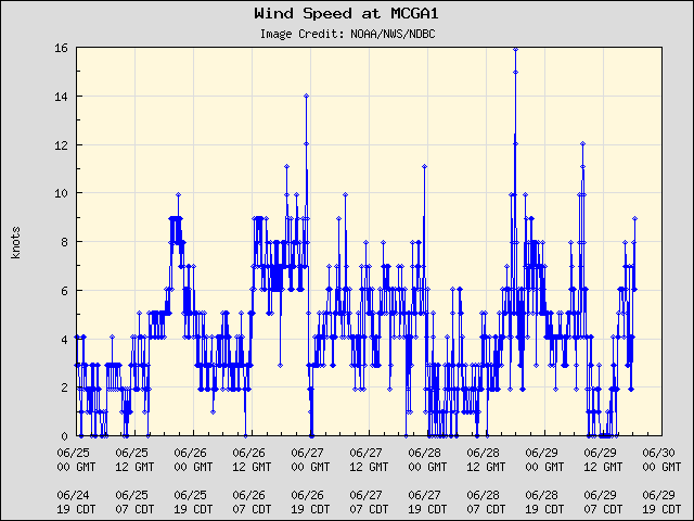 5-day plot - Wind Speed at MCGA1