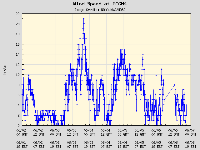 5-day plot - Wind Speed at MCGM4