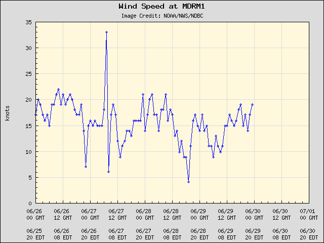 5-day plot - Wind Speed at MDRM1