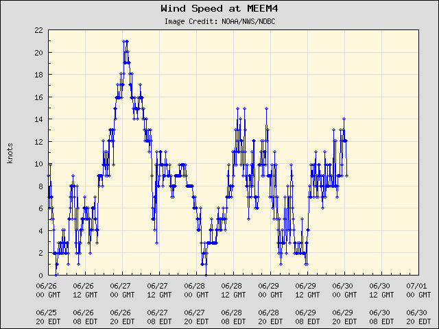5-day plot - Wind Speed at MEEM4