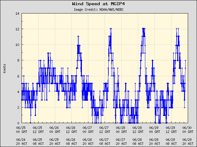 5-day plot - Wind Speed at MGIP4