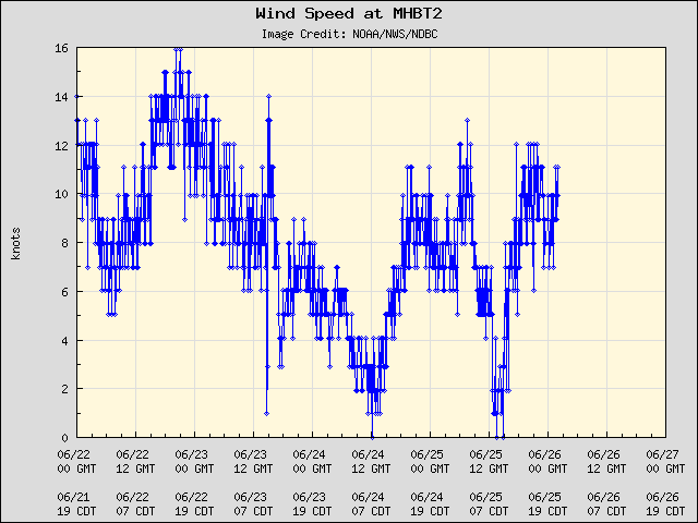 5-day plot - Wind Speed at MHBT2