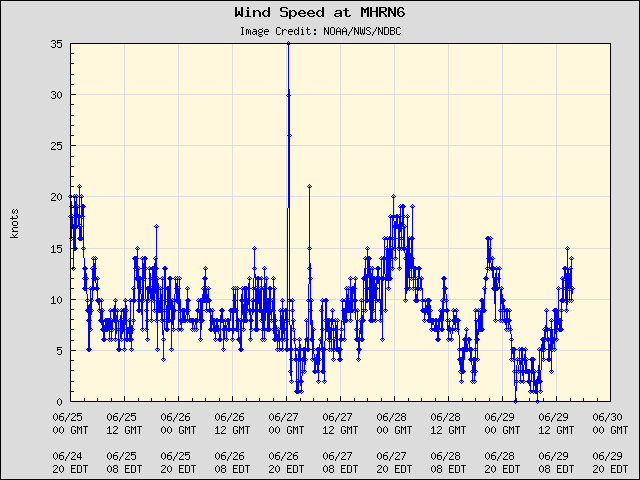 5-day plot - Wind Speed at MHRN6