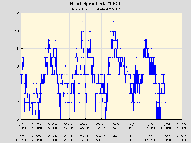 5-day plot - Wind Speed at MLSC1