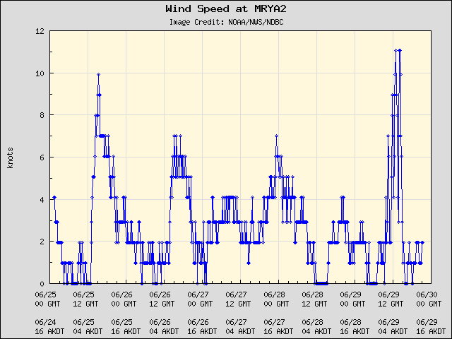 5-day plot - Wind Speed at MRYA2