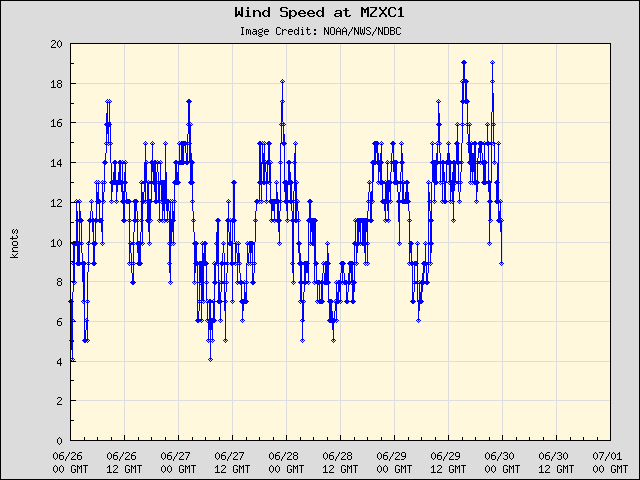 5-day plot - Wind Speed at MZXC1
