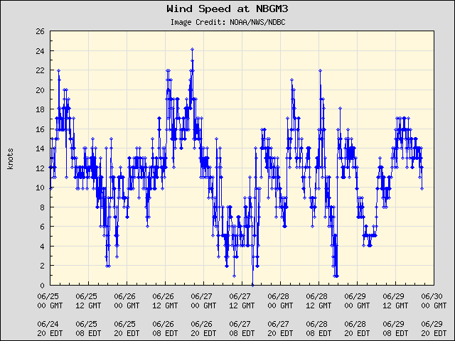 5-day plot - Wind Speed at NBGM3