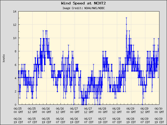 5-day plot - Wind Speed at NCHT2